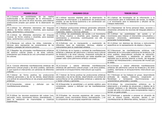 4. Objetivos de ciclo.
PRIMER CICLO SEGUNDO CICLO TERCER CICLO
OC.1.Conocer las posibilidades de los medios
audiovisuales y las tecnologías de la información y
comunicación, así como de otros recursos, para elaborar
producciones propias que partan de la observación de
otras.
OC.1.Utilizar recursos digitales para la observación, la
búsqueda de información y la elaboración de producciones
propias, ya sea de forma autónoma o en combinación con
otros medios y materiales.
OC.1.Aplicar las tecnologías de la información y la
comunicación para el tratamiento del sonido, la imagen
y el movimiento para la elaboración y difusión de los
trabajos elaborados.
OC.2.Utilizar los diferentes elementos del lenguaje
plástico, de forma creativa y divertida, para expresar
ideas, sentimientos y emociones.
OC.2.Realizar producciones artísticas personales utilizando
las posibilidades expresivas y estéticas de diferentes
materiales, objetos y técnicas plásticas.
OC.2.Representar de forma personal ideas, acciones y
situaciones utilizando los recursos del lenguaje plástico y
visual.
OC.3.Utilizar los diferentes elementos del lenguaje
musical, de forma creativa y divertida, para expresar
ideas, sentimientos y emociones.
OC.3.Utilizar las posibilidades del sonido y el movimiento
de forma creativa y divertida para expresar ideas,
sentimientos y emociones, contribuyendo con ello al
equilibrio afectivo.
OC.3.Utilizar las posibilidades del sonido y el
movimiento para mejorar el intercambio comunicativo y
expresar emociones, sentimientos y opiniones
personales fundamentadas.
OC.4.Manipular con soltura los útiles, materiales y
técnicas para representar las características de los
objetos y paisajes del entorno próximo.
OC.4.Disfrutar con la manipulación y exploración de
diferentes tipos de materiales, técnicas, objetos e
instrumentos para la creatividad artística.
OC.4.Utilizar con destreza las técnicas e instrumentos
específicos en la representación de objetos y figuras.
OC.5.Respetar las principales manifestaciones artísticas
del entorno cultural propio y de otras culturas,
entendiendo que Andalucía es una comunidad encuentro
de culturas.
OC.5.Disfrutar de la riqueza y variedad de manifestaciones
artísticas y plásticas del patrimonio y entrono socio-cultural
de Andalucía y de otras culturas, mostrando actitudes de
valoración, respeto y conservación por todas aquellas que
poseen valor como patrimonio artístico universal.
OC.5.Reconocer las manifestaciones artísticas más
relevantes de la Comunidad autónoma de Andalucía y de
otros pueblos, desarrollando actitudes de valoración,
respeto, conservación y adoptando un sentido de
identidad que le permita plasmar a través del lenguaje
artístico las interpretaciones y emociones del mundo que
le rodea.
OC.6. Conocer diferentes manifestaciones artísticas del
patrimonio cultural propio y de otros pueblos, valorando
lo que supone el intercambio con personas de diferentes
culturas.
OC.6.Conocer y valorar diferentes manifestaciones
artísticas del patrimonio cultural propio y de otros pueblos,
estimando el enriquecimiento intercultural que supone.
OC.6.Conocer y valorar diferentes manifestaciones
artísticas del patrimonio cultural de Andalucía y de otros
pueblos, estimando el enriquecimiento intercultural que
supone.
OC.7.Valorar de forma positiva las producciones
artísticas personales y las de los demás, desarrollando
una actitud de autoconfianza en las propias posibilidades
artísticas.
OC.7.Valorar de forma positiva las producciones artísticas
personales y las de los demás, desarrollando una actitud de
autoconfianza en las posibilidades artísticas y sabiendo dar
y recibir críticas y opiniones.
OC.7.Participar en los trabajos en grupo, desarrollando
actitudes de respeto, tolerancia, cooperación y
flexibilidad y rechazando discriminaciones por
características personales o sociales.
OC.8.Comprender, valorar y disfrutar con las
manifestaciones artísticas.
OC.8.Desarrollar la sensibilidad y el sentido estético para
comprender, valorar y disfrutar con las manifestaciones
artísticas.
OC.8.Utilizar los conocimientos artísticos en la
observación y el análisis de situaciones y objetos de la
realidad cotidiana y de diferentes manifestaciones del
mundo del arte y la cultura, para comprenderlos mejor y
formar un gusto propio.
OC.9.Utilizar los recursos expresivos del cuerpo (voz,
percusión, mimo, movimiento rítmico, dramatización,…)
para la realización de improvisadas y creativas
experiencias.
OC.9.Emplear los recursos expresivos del cuerpo (voz,
percusión, mimo, movimiento rítmico, dramatización,…) en
la composición de sus propias experiencias creativas.
OC.9.Participar y aprender a ponerse en situación de
vivir la música (cantar, escuchar, danzar,…) con
manifestaciones de diferentes estilos, tiempos y cultura.
 
