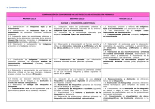 5. Contenidos de ciclo.
COMPARACIÓN DE CONTENIDOS EN LOS TRES CICLOS DE EDUCACIÓN PRIMARIA
PRIMER CICLO SEGUNDO CICLO TERCER CICLO
BLOQUE 1 EDUCACIÓN AUDIOVISUAL
1.1. Diferenciación de imágenes fijas y en
movimiento
1.4. Interpretación de imágenes fijas y en
movimiento en contextos culturales andaluces
próximos.
1.8. Indagación sobre las posibilidades plásticas y
expresión de los elementos naturales de su entorno
imagen fija (plantas, minerales…) e imágenes en
movimiento (animales, películas,...).
1.1. Indagación sobre las posibilidades plásticas y
expresivas de los elementos naturales de su entorno:
imágenes fijas y en movimiento
1.8. Utilización de la terminología adecuada que
sugieren imágenes fijas o en movimiento.
1.1. Búsqueda, creación y difusión de imágenes
fijas y en movimiento y su aplicación en el cine.
1.2. Uso intencionado de la imagen como
instrumento de comunicación.
1.3. Composiciones plásticas utilizando imágenes
en movimiento.
1.3. Descripción y composición de imágenes
presentes en el entorno cercano.
1.2. Observación e interpretación de formas sencilla y
crítica de elementos naturales y artificiales y/o de
las obras plásticas de nuestra comunidad autónoma.
1.7. Elaboración de protocolos para la observación
sistemática de aspectos, cualidades y características
de elementos naturales, artificiales y obras
plásticas.
1.8. Valoración de las manifestaciones artísticas
de nuestra comunidad andaluza, desarrollando un
sentido crítico y destacando la importancia de su
papel socializador y de transmisor cultural.
1.2. Clasificación de imágenes presentes en
contextos próximos, en diferentes medios de
comunicación audiovisual (Carteles, tablets,
videojuegos…)
1.11. Elaboración de carteles con información
relevante distintas técnicas plásticas y visuales.
1.14. Preparación de documentos propios de
producción artística: carteles, guías, programas de
mano…
1.6. Elaboración y secuenciación de una historia en
diferentes viñetas en las que incorpora imágenes
propias y textos muy breves (El comic).
1.3. Secuenciación de una historia en diferentes viñetas
en las que incorpore imágenes y textos siguiendo el
patrón de un cómic.
1.9 Interés por descubrir diferente formas de
comunicación de la imagen y su evolución a
través del tiempo (fotografías).
1.5. Realización de collage con fotografía e
imágenes.
1.7. Comunicación oral de las impresiones que la
obra artística genera en su contexto cotidiano.
1.4. Iniciación en el uso básico de una cámara
fotográfica y programas digitales de procesamiento
de imágenes y textos.
1.5. Realización de fotografías aplicando las nociones
básicas de enfoque y encuadre.
1.6. Clasificación de fotografías y carteles siguiendo
un orden o criterio dado.
1.7. Acercamiento a la historia y evolución de la
fotografía en Andalucía
1.9. Elaboración de producciones plásticas utilizando la
fotografía con intencionalidad comunicativa.
1.5. Reconocimiento y distinción de diferentes
temas de la fotografía.
1.6. Realización de fotografías utilizando diferentes
medios tecnológicos para completar de tareas de
aula.
1.9. Conocimiento de la evolución de la fotografía
en blanco y negro a color, del papel a digital,
valorando las posibilidades que nos ha proporcionado
las nuevas tecnologías.
1.13. Conocimiento y visualización de obras
cinematográficas de Andalucía, adaptadas a su
edad.
 