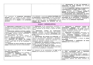 1.11. Aproximación al cine de animación y
elaboración de obras sencillas con técnicas
convencionales y digitales.
1.12. Uso de programas digitales de maquetación
y procesamiento de imagen, video y texto.
1.15. Preparación, conocimiento y análisis del
proceso empleado para la creación, montaje y
difusión de una película o un documental.
1.4. Comunicación oral y elaboración de textos
escritos sobre la intencionalidad de las imágenes.
1.10. Exploración de programas informáticos
sencillos para la creación de obras artísticas
(copiar, cortar, pegar, modificar tamaño y colores),
sensibilizando en el respeto a la privacidad
personal.
1.10. Valoración y uso de las nuevas tecnologías de
la información y comunicación de forma responsable
para la búsqueda, creación y difusión de imágenes fijas.
1.12. Conocimiento sobre las consecuencias de la
difusión de imágenes de personas sin su
consentimiento.
1.10. Valoración de los medios de comunicación y
tecnologías de la información y comunicación
como instrumentos de conocimiento, producción y
disfrute, con una utilización responsable.
BLOQUE 2 EXPRESIÓN ARTÍSTICA
2.1. Observación y exploración de los elementos
presentes en el entorno natural, artificial y artístico
en especial los del lenguaje plástico: forma, color y
textura.
2.2. Producciones plásticas de forma creativa,
mediante la observación de entornos, individuales
o en grupo, utilizando técnicas elementales y
materiales cotidianos de su entorno.
2.3. Representación del entorno próximo e
imaginario para la composición de un lenguaje
plástico con distintos tipos de líneas.
2.11. Desarrollo de hábitos de trabajo,
constancia y valoración del trabajo bien hecho tanto
el suyo propio como el de sus compañeros y
compañeras.
2.12. Exposición de obras sencillas de creación
propia y comunicación oral de su intencionalidad.
2.2. Exploración de las características, elementos y
materiales que las obras artísticas ofrecen y sugieren
para la recreación de las mismas y creación de obras
nuevas.
2.1. Elaboración creativa de producciones
plásticas, mediante la observación del entorno
(naturales, artificiales y artísticos), individuales o en
grupo, seleccionando las técnicas más apropiadas para
su realización.
2.4. Planificación del proceso de producción de
una obra en varias fases: observación y percepción,
análisis e interiorización, verbalización de intenciones,
elección de intenciones, elección de materiales y su
preparación, ejecución y valoración crítica.
2.5. Elaboración de proyectos en grupo respetando
las ideas de los demás, explicando el propósito de sus
trabajos y las características de los mismos.
2.9. Consolidación de hábitos de trabajo, constancia
y valoración del trabajo bien hecho tanto el suyo propio
como el de sus compañeros y compañeras.
2.1. Elaboración y realización creativa de
producciones plásticas como expresión de
sensaciones, individuales o en grupo, utilizando
técnicas elementales (punto, línea y planos) y
materiales cotidianos de su entorno.
2.11. Elaboración de proyectos relacionados con
obras, creadores y manifestaciones artísticas de
nuestra comunidad andaluza, utilizando una
terminología adecuada y respetando la diversidad
de opiniones y creaciones.
2.7. Interés por la creación y difusión de obras
personales.
2.10. Diferenciación y clasificación de obras
plásticas según el tema y género.
2.4. Distinción y clasificación de los colores
primarios y secundarios.
2.5. Exploración sensorial de las cualidades y
posibilidades de materiales (papel, barro,
plastilina, acuarelas), transmitiendo las
sensaciones que le producen.
2.3. Utilización de las características de color y la
textura para representar propiedades del entorno.
2.2. Distinción y argumentación de las características
del color, luminosidad, tono y saturación
aplicándolas en sus propias producciones.
2.4. Realización de trabajo artístico utilizando y
comparando las texturas naturales y artificiales y
las visuales y táctiles.
2.3. Transmisión de diferentes sensaciones en las
composiciones plásticas que realiza utilizando los
colores.
 