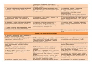 combinándolos con habilidades motrices básicas.
Práctica de bailes y danzas populares y autóctonos de la
Comunidad Andaluza.
3.4. Imitación y representación desinhibida de emociones
y sentimientos a través del cuerpo, el gesto y el
movimiento.
3.3. Representación e imitación de personajes reales y
ficticios. Escenificación de situaciones sencillas a partir
del lenguaje corporal.
3.6. Comprensión, expresión y comunicación
de mensajes, sentimientos y emociones a
través del cuerpo, el gesto y el movimiento,
con espontaneidad y creatividad, de manera
individual o colectiva.
3.8. Escenificación de situaciones reales o imaginarias
que comporten la utilización de técnicas expresivas.
3.5. Imitación de personajes, objetos y situaciones;
cercanos al contexto, entorno y vida cotidiana de los
niños/as.
3.4. Investigación y uso de objetos y materiales y sus
posibilidades en la expresión.
3.7. Disfrute y experimentación del lenguaje corporal a
través de improvisaciones artísticas y con la ayuda de
objetos y materiales.
3.6. Participación y disfrute en actividades que supongan
comunicación a través de las expresiones, el cuerpo y el
movimiento.
3.7. Respeto y aceptación hacia los demás por las formas
de expresarse a través del cuerpo y el movimiento.
3.8. Valoración y respeto de las diferencias en el
modo de expresarse a través del cuerpo y del
movimiento de cada uno. Participación disfrute y
colaboración activa en cada una de ellas.
3.9. Valoración, aprecio y respeto ante los diferentes
modos de expresarse, independientemente del nivel de
habilidad mostrado.
3.10. Control emocional de las representaciones ante los
demás.
BLOQUE 4 EL JUEGO Y DEPORTE ESCOLAR
4.1. Reflexión e interiorización sobre la importancia de
cumplir las normas y reglas de los juegos.
4.2. Utilización y respeto de reglas del juego para la
organización de situaciones colectivas.
4.8. Respeto hacia las personas que participan en el
juego y cumplimiento de un código de juego limpio.
Compresión, aceptación, cumplimiento y valoración
de las reglas y normas de juego.
4.8. Aceptación y respeto hacia las normas, reglas,
estrategias y personas que participan en el juego.
4.3. Conocimiento y práctica de diferentes tipos de
juegos: libres-organizados, sensoriales, simbólicos y
cooperativos.
4.1. Investigación, reconocimiento e identificación de
diferentes juegos y deportes.
4.4. Indagación y práctica de juegos populares y
tradicionales propios de la cultura andaluza.
4.2. Práctica de juegos cooperativos, populares y
tradicionales, pertenecientes a la Comunidad de
Andalucía.
4.13. Experimentación de juegos populares, tradicionales
de distintas culturas y autóctonos con incidencia en la
riqueza lúdico-cultural de Andalucía.
4.5. Práctica y disfrute de juegos en los que se utilicen
las habilidades básicas, fundamentalmente los
desplazamientos.
4.1. Aplicación de las habilidades básicas en situaciones
de juego. Iniciación a la práctica de actividades
deportivas a través del juego predeportivo y del deporte
adaptado.
4.3. Experimentación, indagación y aplicación de las
habilidades básicas de manejo de balones y móviles, con
o sin implemento, en situaciones de juego.
4.3. Práctica de juegos y actividades pre-deportivas con
o sin implemento.
4.4. Adaptación de la organización espacial en juegos
colectivos, adecuando la posición propia, en función de
las acciones de los compañeros, de los adversarios y, en
su caso, del móvil.
4.6. Aceptación de diferentes roles en el juego. 4.4. Aprendizaje y utilización de estrategias básicas en 4.5. Conocimiento y uso adecuado de las estrategias
 