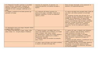 4.11. Disposición favorable a participar en actividades
motrices diversas, reconociendo y aceptando las
diferencias individuales en el nivel de habilidad y
respetando los roles y estrategias establecidas por el
grupo.
situaciones de cooperación, de oposición y de
cooperación-oposición, en la práctica de juegos y
deportes.
básicas de juego relacionadas con la cooperación, la
oposición y la cooperación/oposición.
4.7. Respeto y aceptación de las demás personas que
participan en el juego.
4.10. Valoración del esfuerzo personal en la
práctica de los juegos y actividades. Interés por la
superación constructiva de retos con implicación
cognitiva y motriz.
4.9. Aprecio del trabajo bien ejecutado desde el punto de
vista motor y del esfuerzo personal en la actividad
física.
4.10. Aceptación de formar parte del grupo que le
corresponda, del papel a desempeñar en el grupo y del
resultado de las competiciones con deportividad.
4.11. Contribución con el esfuerzo personal al plano
colectivo en los diferentes tipos de juegos y actividades
deportivas, al margen de preferencias y prejuicios.
4.14. Investigación y aprecio por la superación
constructiva de retos con implicación cognitiva y
motriz.
4.8. Participación activa en los juegos, buscando siempre
el aspecto lúdico y recreativo.
4.9. Espacios para desarrollar el juego: colegio, calles,
plazas, campo, etc, con gran arraigo en Andalucía.
4.5. Práctica de juegos y actividades físicas en un
entorno tanto habitual como no habitual y en el medio
natural. (Colegios, calles, plazas, campo.)
4.6. Sensibilización y respeto por el medio ambiente a
partir de los juegos y deportes por su cuidado y
mantenimiento sostenible.
4.7. Propuestas lúdicas de recorridos de orientación,
pistas y rastreo.
4.2. Aprecio del juego y el deporte como fenómenos
sociales y culturales, fuente de disfrute, relación y
empleo satisfactorio del tiempo de ocio.
4.6. Puesta en práctica de juegos y actividades
deportivas en entornos no habituales o en el entorno
natural. Iniciación y exploración del deporte de
orientación.
4.7. Respeto del medio ambiente y sensibilización por su
cuidado y mantenimiento sostenible.
4.9. Interés y apoyo del juego como medio de disfrute,
de relación y de empleo del tiempo libre.
4.12. Valoración del juego y las actividades deportivas.
Participación activa en tareas motrices diversas,
reconociendo y aceptando las diferencias individuales
en el nivel de habilidad.
 