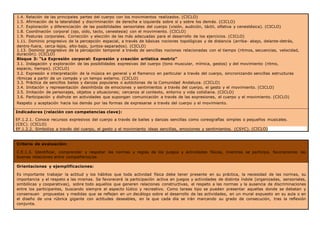 1.4. Relación de las principales partes del cuerpo con los movimientos realizados. (CICLO)
1.5. Afirmación de la lateralidad y discriminación de derecha e izquierda sobre sí y sobre los demás. (CICLO)
1.7. Exploración y diferenciación de las posibilidades sensoriales del cuerpo (visión, audición, táctil, olfativa y cenestésica). (CICLO)
1.8. Coordinación corporal (ojo, oído, tacto, cenestesia) con el movimiento. (CICLO)
1.9. Posturas corporales. Corrección y elección de las más adecuadas para el desarrollo de los ejercicios. (CICLO)
1.11. Dominio progresivo de la percepción espacial, a través de básicas nociones topológicas y de distancia (arriba- abajo, delante-detrás,
dentro-fuera, cerca-lejos, alto-bajo, juntos-separados). (CICLO)
1.13. Dominio progresivo de la percepción temporal a través de sencillas nociones relacionadas con el tiempo (ritmos, secuencias, velocidad,
duración). (CICLO)
Bloque 3: “La Expresión corporal: Expresión y creación artística motriz”
3.1. Indagación y exploración de las posibilidades expresivas del cuerpo (tono muscular, mímica, gestos) y del movimiento (ritmo,
espacio, tiempo). (CICLO)
3.2. Expresión e interpretación de la música en general y el flamenco en particular a través del cuerpo, sincronizando sencillas estructuras
rítmicas a partir de un compás y un tempo externo. (CICLO)
3.3. Práctica de sencillos bailes y danzas populares o autóctonas de la Comunidad Andaluza. (CICLO)
3.4. Imitación y representación desinhibida de emociones y sentimientos a través del cuerpo, el gesto y el movimiento. (CICLO)
3.5. Imitación de personajes, objetos y situaciones; cercanos al contexto, entorno y vida cotidiana. (CICLO)
3.6. Participación y disfrute en actividades que supongan comunicación a través de las expresiones, el cuerpo y el movimiento. (CICLO)
Respeto y aceptación hacia los demás por las formas de expresarse a través del cuerpo y el movimiento.
Indicadores (relación con competencias clave):
EF.1.2.1. Conoce recursos expresivos del cuerpo a través de bailes y danzas sencillas como coreografías simples o pequeños musicales.
(CEC). (CICLO)
EF.1.2.2. Simboliza a través del cuerpo, el gesto y el movimiento ideas sencillas, emociones y sentimientos. (CSYC). (CICLO)
Criterio de evaluación:
C.E.1.3. Identificar, comprender y respetar las normas y reglas de los juegos y actividades físicas, mientras se participa, favoreciendo las
buenas relaciones entre compañeros/as.
Orientaciones y ejemplificaciones:
Es importante trabajar la actitud y los hábitos que toda actividad física debe tener presente en su práctica, la necesidad de las normas, su
importancia y el respeto a las mismas. Se favorecerá la participación activa en juegos y actividades de distinta índole (organizadas, sensoriales,
simbólicas y cooperativas), sobre todo aquellos que generen relaciones constructivas, el respeto a las normas y la ausencia de discriminaciones
entre los participantes, buscando siempre el aspecto lúdico y recreativo. Como tareas tipo se pueden presentar aquellas donde se debatan y
consensuen propuestas y medidas que se reflejen en un decálogo sobre el desarrollo de las actividades, en un mural expuesto en su aula o en
el diseño de una rúbrica gigante con actitudes deseables, en la que cada día se irán marcando su grado de consecución, tras la reflexión
conjunta.
 
