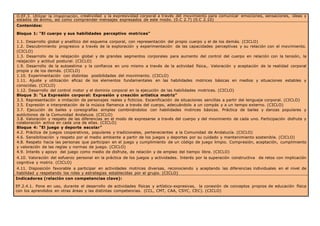 O.EF.3. Utilizar la imaginación, creatividad y la expresividad corporal a través del movimiento para comunicar emociones, sensaciones, ideas y
estados de ánimo, así como comprender mensajes expresados de este modo. (0.C 2.7) (0.C 2.10)
Contenidos:
Bloque 1: “El cuerpo y sus habilidades perceptivo motrices”
1.1. Desarrollo global y analítico del esquema corporal, con representación del propio cuerpo y el de los demás. (CICLO)
1.2. Descubrimiento progresivo a través de la exploración y experimentación de las capacidades perceptivas y su relación con el movimiento.
(CICLO)
1.3. Desarrollo de la relajación global y de grandes segmentos corporales para aumento del control del cuerpo en relación con la tensión, la
relajación y actitud postural. (CICLO)
1.9. Desarrollo de la autoestima y la confianza en uno mismo a través de la actividad física,. Valoración y aceptación de la realidad corporal
propia y de los demás. (CICLO)
1.10. Experimentación con distintas posibilidades del movimiento. (CICLO)
1.11. Ajuste y utilización eficaz de los elementos fundamentales en las habilidades motrices básicas en medios y situaciones estables y
conocidas. (CICLO)
1.12. Desarrollo del control motor y el dominio corporal en la ejecución de las habilidades motrices. (CICLO)
Bloque 3: “La Expresión corporal: Expresión y creación artística motriz”
3.3. Representación e imitación de personajes reales y ficticios. Escenificación de situaciones sencillas a partir del lenguaje corporal. (CICLO)
3.5. Expresión e interpretación de la música flamenca a través del cuerpo, adecuándolo a un compás y a un tempo externo. (CICLO)
3.7. Ejecución de bailes y coreografías simples combinándolos con habilidades motrices básicas. Práctica de bailes y danzas populares y
autóctonos de la Comunidad Andaluza. (CICLO)
3.8. Valoración y respeto de las diferencias en el modo de expresarse a través del cuerpo y del movimiento de cada uno. Participación disfrute y
colaboración activa en cada una de ellas. (CICLO)
Bloque 4: “El juego y deporte escolar”
4.2. Práctica de juegos cooperativos, populares y tradicionales, pertenecientes a la Comunidad de Andalucía. (CICLO)
4.6. Sensibilización y respeto por el medio ambiente a partir de los juegos y deportes por su cuidado y mantenimiento sostenible. (CICLO)
4.8. Respeto hacia las personas que participan en el juego y cumplimiento de un código de juego limpio. Compresión, aceptación, cumplimiento
y valoración de las reglas y normas de juego. (CICLO)
4.9. Interés y apoyo del juego como medio de disfrute, de relación y de empleo del tiempo libre. (CICLO)
4.10. Valoración del esfuerzo personal en la práctica de los juegos y actividades. Interés por la superación constructiva de retos con implicación
cognitiva y motriz. (CICLO)
4.11. Disposición favorable a participar en actividades motrices diversas, reconociendo y aceptando las diferencias individuales en el nivel de
habilidad y respetando los roles y estrategias establecidas por el grupo. (CICLO)
Indicadores (relación con competencias clave):
EF.2.4.1. Pone en uso, durante el desarrollo de actividades físicas y artístico-expresivas, la conexión de conceptos propios de educación física
con los aprendidos en otras áreas y las distintas competencias. (CCL, CMT, CAA, CSYC, CEC). (CICLO)
 