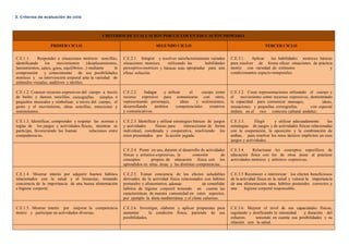 3. Criterios de evaluación de ciclo
CRITERIOS DE EVALUACIÓN POR CICLOS EN EDUCACIÓN PRIMARIA
PRIMER CICLO SEGUNDO CICLO TERCER CICLO
C.E.1.1. Responder a situaciones motrices sencillas,
identificando los movimientos (desplazamientos,
lanzamientos, saltos, giros, equilibrios...) mediante la
comprensión y conocimiento de sus posibilidades
motrices y su intervención corporal ante la variedad de
estímulos visuales, auditivos y táctiles.
C.E.2.1. Integrar y resolver satisfactoriamente variadas
situaciones motrices, utilizando las habilidades
perceptivo-motrices y básicas más apropiadas para una
eficaz solución.
C.E.3.1. Aplicar las habilidades motrices básicas
para resolver de forma eficaz situaciones de práctica
motriz con variedad de estímulos y
condicionantes espacio-temporales.
C.E.1.2. Conocer recursos expresivos del cuerpo a través
de bailes y danzas sencillas, coreografías simples o
pequeños musicales y simbolizar, a través del cuerpo, el
gesto y el movimiento, ideas sencillas, emociones y
sentimientos.
C.E.2.2. Indagar y utilizar el cuerpo como
recurso expresivo para comunicarse con otros,
representando personajes, ideas y sentimientos,
desarrollando ámbitos competenciales creativos
y comunicativos.
C.E.3.2. Crear representaciones utilizando el cuerpo y
el movimiento como recursos expresivos, demostrando
la capacidad para comunicar mensajes, ideas,
sensaciones y pequeñas coreografías con especial
énfasis en el rico contexto cultural andaluz.
C.E.1.3. Identificar, comprender y respetar las normas y
reglas de los juegos y actividades físicas, mientras se
participa, favoreciendo las buenas relaciones entre
compañeros/as.
C.E.2.3. Identificar y utilizar estrategias básicas de juegos
y actividades físicas para interaccionar de forma
individual, coordinada y cooperativa, resolviendo los
retos presentados por la acción jugada.
C.E.3.3. Elegir y utilizar adecuadamente las
estrategias de juegos y de actividades físicas relacionadas
con la cooperación, la oposición y la combinación de
ambas, para resolver los retos tácticos implícitos en esos
juegos y actividades.
C.E.2.4. Poner en uso, durante el desarrollo de actividades
físicas y artístico-expresivas, la conexión de
conceptos propios de educación física con los
aprendidos en otras áreas y las distintas competencias.
C.E.3.4. Relacionar los conceptos específicos de
educación física con los de otras áreas al practicar
actividades motrices y artístico- expresivas.
C.E.1.4. Mostrar interés por adquirir buenos hábitos
relacionados con la salud y el bienestar, tomando
conciencia de la importancia de una buena alimentación
e higiene corporal.
C.E.2.5. Tomar conciencia de los efectos saludables
derivados de la actividad física relacionados con hábitos
posturales y alimentarios, además de consolidar
hábitos de higiene corporal teniendo en cuenta las
características de nuestra comunidad en estos aspectos,
por ejemplo la dieta mediterránea y el clima caluroso.
C.E.3.5 Reconocer e interiorizar los efectos beneficiosos
de la actividad física en la salud y valorar la importancia
de una alimentación sana, hábitos posturales correctos y
una higiene corporal responsable.
C.E.1.5. Mostrar interés por mejorar la competencia
motriz y participar en actividades diversas.
C.E.2.6. Investigar, elaborar y aplicar propuestas para
aumentar la condición física, pariendo de sus
posibilidades.
C.E.3.6. Mejorar el nivel de sus capacidades físicas,
regulando y dosificando la intensidad y duración del
esfuerzo, teniendo en cuenta sus posibilidades y su
relación con la salud.
 