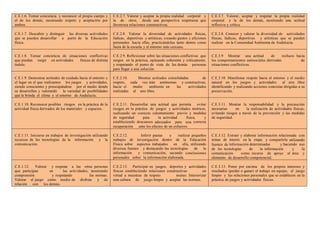 C.E.1.6. Tomar conciencia y reconocer el propio cuerpo y
el de los demás, mostrando respeto y aceptación por
ambos.
C.E.2.7. Valorar y aceptar la propia realidad corporal y
la de otros, desde una perspectiva respetuosa que
favorezca relaciones constructivas.
C.E.3.7. Valorar, aceptar y respetar la propia realidad
corporal y la de los demás, mostrando una actitud
reflexiva y crítica.
C.E.1.7. Descubrir y distinguir las diversas actividades
que se pueden desarrollar a partir de la Educación
física.
C.E.2.8. Valorar la diversidad de actividades físicas,
lúdicas, deportivas y artísticas, creando gustos y aficiones
personales hacia ellas, practicándolas tanto dentro como
fuera de la escuela y el entorno más cercano.
C.E.3.8. Conocer y valorar la diversidad de actividades
físicas, lúdicas, deportivas y artísticas que se pueden
realizar en la Comunidad Autónoma de Andalucía.
C.E.1.8. Tomar conciencia de situaciones conflictivas
que puedan surgir en actividades físicas de distinta
índole.
C.E.2.9. Reflexionar sobre las situaciones conflictivas que
surgen en la práctica, opinando coherente y críticamente,
y respetando el punto de vista de las demás personas
para llegar a una solución.
C.E.3.9 Mostrar una actitud de rechazo hacia
los comportamientos antisociales derivadas de
situaciones conflictivas.
C.E.1.9. Demostrar actitudes de cuidado hacia el entorno y
el lugar en el que realizamos los juegos y actividades,
siendo conscientes y preocupándose por el medio donde
se desarrollan y valorando la variedad de posibilidades
que le brinda el clima y el entorno de Andalucía.
C.E.2.10. Mostrar actitudes consolidadas de
respeto, cada vez más autónomas y constructivas,
hacia el medio ambiente en las actividades
realizadas al aire libre.
C.E.3.10. Manifestar respeto hacia el entorno y el medio
natural en los juegos y actividades al aire libre
identificando y realizando acciones concretas dirigidas a su
preservación.
C.E.1.10. Reconocer posibles riesgos en la práctica de la
actividad física derivados de los materiales y espacios.
C.E.2.11. Desarrollar una actitud que permita evitar
riesgos en la práctica de juegos y actividades motrices,
realizando un correcto calentamiento previo y medidas
de seguridad para la actividad física, y
estableciendo descansos adecuados para una correcta
recuperación ante los efectos de un esfuerzo.
C.E.3.11. Mostrar la responsabilidad y la precaución
necesarias en la realización de actividades físicas,
evitando riesgos a través de la prevención y las medidas
de seguridad.
C.E.1:11. Iniciarse en trabajos de investigación utilizando
recursos de las tecnologías de la información y la
comunicación.
C.E.2.12. Inferir pautas y realizar pequeños
trabajos de investigación dentro de la Educación
Física sobre aspectos trabajados en ella, utilizando
diversas fuentes y destacando las tecnologías de la
información y comunicación, sacando conclusiones
personales sobre la información elaborada.
C.E.3.12. Extraer y elaborar información relacionada con
temas de interés en la etapa y compartirla utilizando
fuentes de información determinadas y haciendo uso
de las tecnologías de la información y la
comunicación como recurso de apoyo al área y
elemento de desarrollo competencial.
C.E.1.12. Valorar y respetar a las otras personas
que participan en las actividades, mostrando
comprensión y respetando las normas.
Valorar el juego como medio de disfrute y de
relación con los demás.
C.E.2.13. Participar en juegos, deportes y actividades
físicas estableciendo relaciones constructivas en
virtud a muestras de respeto mutuo. Interiorizar
una cultura de juego limpio y aceptar las normas.
C.E.3.13. Poner por encima de los propios intereses y
resultados (perder o ganar) el trabajo en equipo, el juego
limpio y las relaciones personales que se establecen en la
práctica de juegos y actividades físicas.
 