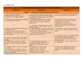 5. Contenidos de ciclo
COMPARACIÓN DE CONTENIDOS EN LOS TRES CICLOS DE EDUCACIÓN PRIMARIA
PRIMER CICLO SEGUNDO CICLO TERCER CICLO
BLOQUE 1 EL CUERPO Y SUS HABILIDADES PERCEPTIVO MOTRICES
1.1. Toma de conciencia y aceptación del propio cuerpo,
afianzando la confianza en sí mismo.
1.1. Desarrollo global y analítico del esquema corporal,
con representación del propio cuerpo y el de los demás.
1.1. Exploración de los elementos orgánico-funcionales
implicados en las situaciones motrices habituales.
1.2. Conocimiento de los segmentos corporales y
observación de éstos en sí mismo y los demás.
1.2. Descubrimiento progresivo a través de la exploración
y experimentación de las capacidades perceptivas y su
relación con el movimiento.
1.3. Identificación y conocimiento del cuerpo en relación
con la tensión, relajación y respiración.
1.3. Desarrollo de la relajación global y de grandes
segmentos corporales para aumento del control del
cuerpo en relación con la tensión, la relajación y
actitud postural.
1.4. Conocimiento e indagación de las fases, los tipos y
los ritmos respiratorios, para su progresivo control en
diferentes actividades.
1.2. Conocimiento y puesta en marcha de técnicas
de relajación para toma de conciencia y control del
cuerpo en reposo y en movimiento.
1.3. Adaptación del control tónico y de la
respiración al control motor para adecuación de la
postura a las necesidades expresivas y motrices de
forma equilibrada
1.4. Relación de las principales partes del cuerpo con los
movimientos realizados.
1.5. Afirmación de la lateralidad y discriminación de
derecha e izquierda sobre sí y sobre los demás.
1.6. Identificación y reconocimiento del lado dominante
(ojo, brazo y pierna).
1.5. Adecuación autónoma de la postura a las necesidades
expresivas y motrices para mejora de las posibilidades de
movimiento de los segmentos corporales.
1.6. Consolidación y abstracción básica de la lateralidad
y su proyección en el espacio. Aprecio eficaz de la
derecha y la izquierda en los demás.
1.4. Ubicación y orientación en el espacio tomando
puntos de referencia. Lectura e interpretación de planos
sencillos.
1.6. Ejecución de movimientos sin demasiada dificultad
con los segmentos corporales no dominantes.
1.7. Exploración y diferenciación de las posibilidades
sensoriales del cuerpo (visión, audición, táctil, olfativa y
cenestésica).
1.5. Discriminación selectiva de estímulos y de la
anticipación perceptiva que determinan la ejecución
de la acción motora.
1.10. Experimentación de situaciones de equilibrio
tanto estático como dinámico en diversas situaciones
(base estable o inestable y modificando los puntos de
apoyo).
1.7. Control del cuerpo en situaciones de
equilibrio y desequilibrio modificando la base
de sustentación, los puntos de apoyo y la
posición del centro de gravedad, en diferentes
planos.
1.7. Equilibrio estático y dinámico en situaciones con
cierta complejidad.
1.8. Coordinación corporal (ojo, oído, tacto, cenestesia)
con el movimiento.
1.11. Dominio progresivo de la percepción espacial, a
través de básicas nociones topológicas y de distancia
(arriba-abajo, delante-detrás, dentro-fuera, cerca- lejos,
alto-bajo, juntos-separados).
1.8. Estructuración y percepción espacio-
temporal en acciones y situaciones de
complejidad creciente. Apreciación de
distancias, trayectorias y velocidad.
Memorización de recorridos. Reconocimiento de
la posición relativa de dos objetos.
1.8. Estructuración espacio-temporal en acciones y
situaciones motrices complejas que impliquen
variaciones de velocidad, trayectoria, evoluciones
grupales.
1.9. Posturas corporales. Corrección y elección de las
 