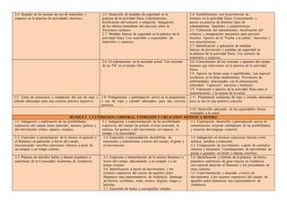 2.4. Respeto de las normas de uso de materiales y
espacios en la práctica de actividades motrices.
2.5. Desarrollo de medidas de seguridad en la
práctica de la actividad física. Calentamiento,
dosificación del esfuerzo y relajación. Indagación
de los efectos inmediatos del ejercicio sobre la
frecuencia cardiaca.
2.7. Medidas básicas de seguridad en la práctica de la
actividad física. Uso sostenible y responsable de
materiales y espacios.
2.4. Sensibilización con la prevención de
lesiones en la actividad física. Conocimiento y
puesta en práctica de distintos tipos de
calentamiento, funciones y características.
2.5. Valoración del calentamiento, dosificación del
esfuerzo y recuperación necesarios para prevenir
lesiones. Aprecio de la “Vuelta a la calma”, funciones y
sus características.
2.7. Identificación y aplicación de medidas
básicas de prevención y medidas de seguridad en
la práctica de la actividad física. Uso correcto de
materiales y espacios.
2.6. El sedentarismo en la sociedad actual. Uso racional
de las TIC en el tiempo libre.
2.6. Conocimiento de los sistemas y aparatos del cuerpo
humano que intervienen en la práctica de la actividad
física.
2.8. Aprecio de dietas sanas y equilibradas, con especial
incidencia en la dieta mediterránea. Prevención de
enfermedades relacionadas con la alimentación
(obesidad, “vigorexia”, anorexia y bulimia).
2.9. Valoración y aprecio de la actividad física para el
mantenimiento y la mejora de la salud.
2.5. Toma de conciencia y aceptación del uso de ropa y
calzado adecuados para una correcta práctica deportiva.
2.8. Protagonismo y participación activa en la preparación
y uso de ropa y calzado adecuados para una correcta
práctica.
2.11. Preparación autónoma de ropa y calzado adecuados
para su uso en una práctica concreta.
2.10. Desarrollo adecuado de las capacidades físicas
orientadas a la salud.
BLOQUE 3 LA EXPRESIÓN CORPORAL: EXPRESIÓN Y CREACIÓON ARTÍSTICA MOTRIZ
3.1. Indagación y exploración de las posibilidades
expresivas del cuerpo (tono muscular, mímica, gestos) y
del movimiento (ritmo, espacio, tiempo).
3.1. Indagación y experimentación de las posibilidades
expresivas del cuerpo (la actitud, el tono muscular, la
mímica, los gestos) y del movimiento (el espacio, el
tiempo o la intensidad).
3.1. Exploración, desarrollo y participación activa en
comunicación corporal valiéndonos de las posibilidades
y recursos del lenguaje corporal.
3.2. Expresión e interpretación de la música en general y
el flamenco en particular a través del cuerpo,
sincronizando sencillas estructuras rítmicas a partir de
un compás y un tempo externo.
3.2. Expresión y representación desinhibida de
emociones y sentimientos a través del cuerpo, el gesto y
el movimiento.
3.2. Indagación en técnicas expresivas básicas como
mímica, sombras o máscaras.
3.3. Composición de movimientos a partir de estímulos
rítmicos y musicales. Coordinaciones de movimiento en
pareja o grupales, en bailes y danzas sencillos.
3.3. Práctica de sencillos bailes y danzas populares o
autóctonas de la Comunidad Autónoma de Andalucía.
3.5. Expresión e interpretación de la música flamenca a
través del cuerpo, adecuándolo a un compás y a un
tempo externo.
3.6. Identificación a través de movimientos y los
recursos expresivos del cuerpo de aquellos palos
flamencos más representativos de Andalucía: fandango
de Huelva, sevillanas, soleá, tientos, alegrías, tangos y
bulerías.
3.7. Ejecución de bailes y coreografías simples
3.4. Identificación y disfrute de la práctica de bailes
populares autóctonos de gran riqueza en Andalucía,
con especial atención al flamenco y los procedentes de
otras culturas.
3.5. Experimentación y marcado, a través de
movimientos y los recursos expresivos del cuerpo, de
aquellos palos flamencos más representativos de
Andalucía.
 
