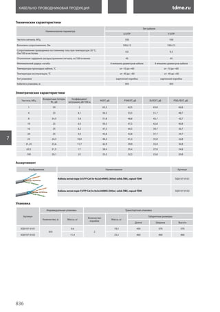 tdme.ru
836
7
Кабельно-проводниковая продукция
Технические характеристики
Электрические характеристики
Наименование параметра
Тип кабеля:
U/UTP F/UTP
Частота сигнала, МГц 100 100
Волновое сопротивление, Ом 100±15 100±15
Сопротивление проводника постоянному току при температуре 20 °С,
Ом/100 м не более
9,5 9,5
Отклонение задержки распространения сигнала, нс/100 м менее 45 45
Минимальный радиус изгиба 8 внешних диаметров кабеля 8 внешних диаметров кабеля
Температура прокладки кабеля, °С от -10 до +60 от -10 до +60
Температура эксплуатации, °С от -40 до +60 от -40 до +60
Тип упаковки картонная коробка картонная коробка
Кабеля в упаковке, м 305 305
Частота, МГц
Возвратные потери,
RL, дБ
Коэффициент
затухания, дБ/100 м
NEXT, дБ PSNEXT, дБ ELFEXT, дБ PSELFEXT, дБ
1 20 2 65,3 62,3 63,8 60,8
4 23 4,1 56,3 53,3 51,7 48,7
8 24,5 5,8 51,8 48,8 45,7 42,7
10 25 6,5 50,3 47,3 43,8 40,8
16 25 8,2 47,3 44,3 39,7 36,7
20 25 9,3 45,8 42,8 37,7 34,7
25 24,3 10,4 44,3 41,3 35,8 32,8
31,25 23,6 11,7 42,9 39,9 33,9 30,9
62,5 21,5 17 38,4 35,4 27,8 24,8
100 20,1 22 35,3 32,3 23,8 20,8
Ассортимент
Изображение Наименование Артикул
Кабель витая пара U/UTP Cat 5e 4х2х24AWG (305м) solid, ПВХ, серыйTDM SQ0107-0101
Кабель витая пара F/UTP Cat 5e 4х2х24AWG (305м) solid, ПВХ, серыйTDM SQ0107-0102
Упаковка
Артикул
Индивидуальная упаковка Транспортная упаковка
Количество, м Масса, кг
Количество
коробок
Масса, кг
Габаритные размеры:
Длина Ширина Высота
SQ0107-0101
305
9,6
2
19,5 450 370 370
SQ0107-0102 11,4 23,2 460 400 400
 