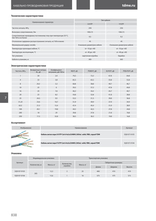 tdme.ru
838
7
Кабельно-проводниковая продукция
Технические характеристики
Электрические характеристики
Наименование параметра
Тип кабеля:
U/UTP F/UTP
Частота сигнала, МГц 250 250
Волновое сопротивление, Ом 100±15 100±15
Сопротивление проводника постоянному току при температуре 20 °С,
Ом/100 м не более
9,5 9,5
Отклонение задержки распространения сигнала, нс/100 м менее 45 45
Минимальный радиус изгиба 8 внешних диаметров кабеля 8 внешних диаметров кабеля
Температура прокладки кабеля, °С от -10 до +60 от -10 до +60
Температура эксплуатации, °С от -40 до +60 от -40 до +60
Тип упаковки картонная коробка барабан
Кабеля в упаковке, м 305 305
Частота, МГц
Возвратные потери,
RL, дБ
Коэффициент
затухания, дБ/100 м
NEXT, дБ PSNEXT, дБ ELFEXT, дБ PSELFEXT, дБ
1 20 2,4 74,3 72,3 67,8 64,8
4 23 3,8 65,3 63,3 55,8 52,8
8 24,5 5,3 60,8 58,8 49,7 46,7
10 25 6 59,3 57,3 47,8 44,8
16 25 7,6 56,3 54,3 43,7 40,7
20 25 8,5 54,8 52,8 41,8 38,8
25 24,3 9,5 53,3 51,3 39,8 36,8
31,25 23,6 10,7 51,9 49,9 37,9 34,9
62,5 21,5 15,4 47,4 45,4 31,9 28,9
100 20,1 19,8 44,3 42,3 27,8 24,8
200 18 29 39,8 37,8 21,8 18,8
250 17,3 32,8 38,3 36,3 19,8 16,8
Ассортимент
Изображение Наименование Артикул
Кабель витая пара U/UTP Cat 6 4х2х23AWG (305м) solid, ПВХ, серыйTDM SQ0107-0103
Кабель витая пара F/UTP Cat 6 4х2х23AWG (305м) solid, ПВХ, серыйTDM SQ0107-0104
Упаковка
Артикул
Индивидуальная упаковка Транспортная упаковка
Количество, м Масса, кг
Количество,
коробок
Масса, кг
Габаритные размеры:
Длина Ширина Высота
SQ0107-0103
305
12,2 2 25 460 410 410
SQ0107-0104 15,6 1 16 375 375 315
 