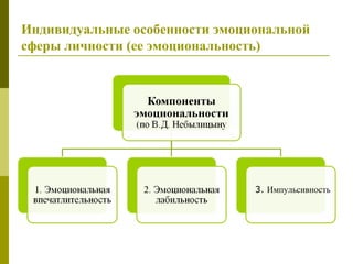 Индивидуальные особенности эмоциональной
сферы личности (ее эмоциональность)
3. Импульсивность
 