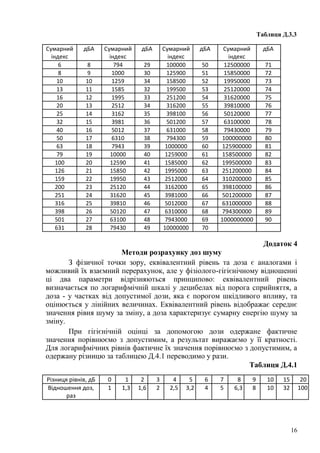 Таблиця Д.3.3
Сумарний дБА Сумарний дБА Сумарний дБА Сумарний дБА
індекс індекс індекс індекс
6 8 794 29 100000 50 12500000 71
8 9 1000 30 125900 51 15850000 72
10 10 1259 34 158500 52 19950000 73
13 11 1585 32 199500 53 25120000 74
16 12 1995 33 251200 54 31620000 75
20 13 2512 34 316200 55 39810000 76
25 14 3162 35 398100 56 50120000 77
32 15 3981 36 501200 57 63100000 78
40 16 5012 37 631000 58 79430000 79
50 17 6310 38 794300 59 100000000 80
63 18 7943 39 1000000 60 125900000 81
79 19 10000 40 1259000 61 158500000 82
100 20 12590 41 1585000 62 199500000 83
126 21 15850 42 1995000 63 251200000 84
159 22 19950 43 2512000 64 310200000 85
200 23 25120 44 3162000 65 398100000 86
251 24 31620 45 3981000 66 501200000 87
316 25 39810 46 5012000 67 631000000 88
398 26 50120 47 6310000 68 794300000 89
501 27 63100 48 7943000 69 1000000000 90
631 28 79430 49 10000000 70
Додаток 4
Методи розрахунку доз шуму
З фізичної точки зору, еквівалентний рівень та доза є аналогами і
можливий їх взаємний перерахунок, але у фізіолого-гігієнічному відношенні
ці два параметри відрізняються принципово: еквівалентний рівень
визначається по логарифмічній шкалі у децибелах від порога сприйняття, а
доза - у частках від допустимої дози, яка є порогом шкідливого впливу, та
оцінюється у лінійних величинах. Еквівалентний рівень відображає середнє
значення рівня шуму за зміну, а доза характеризує сумарну енергію шуму за
зміну.
При гігієнічній оцінці за допомогою дози одержане фактичне
значення порівнюємо з допустимим, а результат виражаємо у її кратності.
Для логарифмічних рівнів фактичне їх значення порівнюємо з допустимим, а
одержану різницю за таблицею Д.4.1 переводимо у рази.
Таблиця Д.4.1
Різниця рівнів, дБ 0 1 2 3 4 5 6 7 8 9 10 15 20
Відношення доз, 1 1,3 1,6 2 2,5 3,2 4 5 6,3 8 10 32 100
раз
16
 