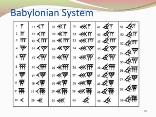Babylonian System
10
 