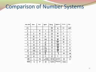 Comparison of Number Systems
11
 