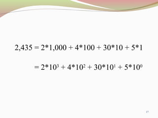 17
2,435 = 2*1,000 + 4*100 + 30*10 + 5*1
= 2*103
+ 4*102
+ 30*101
+ 5*100
 