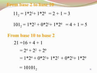 20
From base 2 to base 10
112 = 1*21
+ 1*20
= 2 + 1 = 3
1012 = 1*22
+ 0*21
+ 1*20
= 4 + 1 = 5
From base 10 to base 2
21 =16 + 4 + 1
= 24
+ 22
+ 20
= 1*24
+ 0*23
+ 1*22
+ 0*21
+ 1*20
= 101012
 