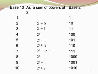 21
Base 10Base 10 As a sum of powers ofAs a sum of powers of
22
Base 2Base 2
11 11
22 1010
33 1111
44 100100
55 101101
66 110110
77 111111
88 10001000
99 10011001
1010 10101010
1
2 + 0
2 + 1
22
22
+ 1
22
+ 2
22
+ 2 + 1
23
23
+ 1
23
+ 2
 