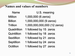 34
NameName U.S. meaningU.S. meaning
MillionMillion 1,000,000 (6 zeros)1,000,000 (6 zeros)
BillionBillion 1,000,000,000 (9 zeros)1,000,000,000 (9 zeros)
TrillionTrillion 1,000,000,000,000 (12 zeros)1,000,000,000,000 (12 zeros)
QuadrillionQuadrillion 1 followed by 15 zeros1 followed by 15 zeros
QuintillionQuintillion 1 followed by 18 zeros1 followed by 18 zeros
SextillionSextillion 1 followed by 21 zeros1 followed by 21 zeros
SeptillionSeptillion 1 followed by 24 zeros1 followed by 24 zeros
OctillionOctillion 1 followed by 27 zeros1 followed by 27 zeros
Names and values of numbers
 