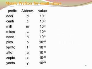 35
Metric Prefixes for small values
prefixprefix Abbrev.Abbrev. valuevalue
decideci dd 1010-1-1
centicenti cc 1010-2-2
millimilli mm 1010-3-3
micromicro µµ 1010-6-6
nanonano nn 1010-9-9
picopico pp 1010-12-12
femtofemto ff 1010-15-15
attoatto aa 1010-18-18
zeptozepto zz 1010-21-21
yoctoyocto yy 1010-24-24
=
ns
s
1
1µ
s
s
9
6
10
10
−
−
.,000110 3
== −
 