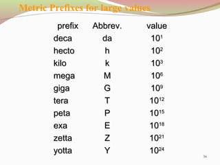 36
Metric Prefixes for large values
prefixprefix Abbrev.Abbrev. valuevalue
decadeca dada 101011
hectohecto hh 101022
kilokilo kk 101033
megamega MM 101066
gigagiga GG 101099
teratera TT 10101212
petapeta PP 10101515
exaexa EE 10101818
zettazetta ZZ 10102121
yottayotta YY 10102424
 