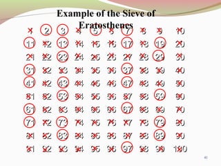41
11 22 33 44 55 66 77 88 99 1010
1111 1212 1313 1414 1515 1616 1717 1818 1919 2020
2121 2222 2323 2424 2525 2626 2727 2828 2929 3030
3131 3232 3333 3434 3535 3636 3737 3838 3939 4040
4141 4242 4343 4444 4545 4646 4747 4848 4949 5050
5151 5252 5353 5454 5555 5656 5757 5858 5959 6060
6161 6262 6363 6464 6565 6666 6767 6868 6969 7070
7171 7272 7373 7474 7575 7676 7777 7878 7979 8080
8181 8282 8383 8484 8585 8686 8787 8888 8989 9090
9191 9292 9393 9494 9595 9696 9797 9898 9999 100100
× × × × ×
×
×
×
×
×
×
×
×
×
×
×
×
×
×
×
×
×
×
×
×
×
×
×
×
×
×
×
×
×
×
×
×
×
×
×
×
×
×
×
×
×
×
×
×
×
×
×
× ×
× ×
×
× ×
× ×
×
× ×
× ×
×
×
×
×
×
×
×
×
×
Example of the Sieve of
Eratosthenes
 