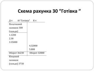 Схема рахунка 30 “Готівка “
Д-т 30 “Готівка” К-т
Початковий
залишок 300
(сальдо)
1.1200
2.30
3.35000
4.32000
5.800
Оборот 36230 Оборот 32800
Кінцевий
залишок
(сальдо) 3730
 