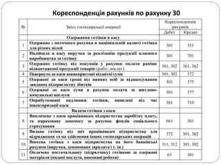 Кореспонденція рахунків по рахунку 30
№ Зміст господарської операції
Кореспонденція
рахунків
Дебет Кредит
Одержання готівки в касу
1
Одержано з поточного рахунка в національній валюті готівка
для різних цілей
301 311
2
Надійшла в касу виручка за реалізацію продукції власного
виробництва за готівку
301 701
3
Одержано готівку від покупців у рахунок оплати раніше
відвантаженої продукції товарів (робіт, послуг)
301, 302 361, 362
4 Повернуто до каси невикористані підзвітні суми 301, 302 372
5
Одержані до каси гроші від винних осіб за відшкодування
завданих підприємству збитків
301 375
6
Одержані до каси суми в рахунок оплати за житлово-
комунальні послуги
301 377
7
Оприбутковані надлишки готівки, виявлені під час
інвентаризації каси
301 719
Видача готівки з каси
8
Виплачено з каси працівникам підприємства заробітну плату,
та нараховану допомогу за рахунок фондів соціального
страхування
661 301
9
Видано готівку під звіт працівникам підприємства для
відрядження та на здійснення інших господарських операцій
372 301, 302
10
Внесена готівка з каси підприємства на його банківські
рахунки (виручка, депонована зарплата і т. ін.)
311, 312 301, 302
11
Оплачено постачальнику (підрядчику) готівкою за одержані
матеріали (надані послуги, виконані роботи)
63 301
 