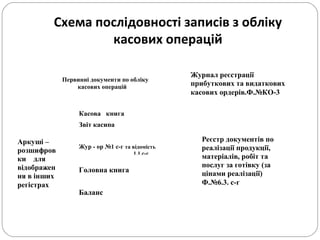 Схема послідовності записів з обліку
касових операцій
Журнал реєстрації
прибуткових та видаткових
касових ордерів.Ф.№КО-3
Первинні документи по обліку
касових операцій
Касова книга
ЗзззЗвіт касира
Реєстр документів по
реалізації продукції,
матеріалів, робіт та
послуг за готівку (за
цінами реалізації)
Ф.№6.3. с-г
Аркуші –
розшифров
ки для
відображен
ня в інших
регістрах
Жур - ор №1 с-г та відомість
1.1.с-г
Головна книга
Баланс
 