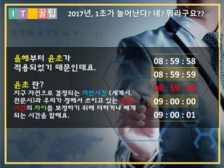 I T 꿀팁 2017년, 1초가 늘어난다? 네? 뭐라구요??
08 : 59 : 58
08 : 59 : 59
08 : 59 : 60
09 : 00 : 00
09 : 00 : 01
올해부터 윤초가
적용되었기 때문인데요.
윤초 란?
지구 자전으로 결정되는 자연시간 (세계시,
천문시)과 우리가 정해서 쓰이고 있는 인공
시간의 차이를 보정하기 위해 더하거나 빼게
되는 시간을 말해요.
 