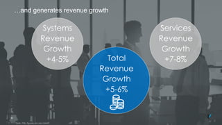 32
…and generates revenue growth
51
Total
Revenue
Growth
+5-6%
Systems
Revenue
Growth
+4-5%
Services
Revenue
Growth
+7-8%
Note: P&L figures are non-GAAP
 
