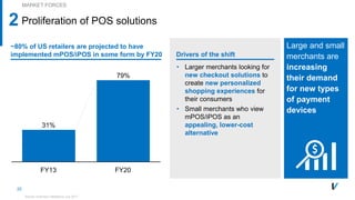 22
Proliferation of POS solutions
79%
31%
FY20FY13
~80% of US retailers are projected to have
implemented mPOS/iPOS in some form by FY20
2
Large and small
merchants are
increasing
their demand
for new types
of payment
devices
• Larger merchants looking for
new checkout solutions to
create new personalized
shopping experiences for
their consumers
• Small merchants who view
mPOS/iPOS as an
appealing, lower-cost
alternative
Drivers of the shift
MARKET FORCES
Source: Business Intelligence July 2017
 