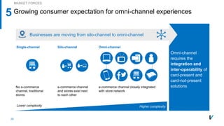 25
5
Single-channel Omni-channel
Lower complexity Higher complexity
e-commerce channel
and stores exist next
to each other
e-commerce channel closely integrated
with store network
No e-commerce
channel, traditional
stores
Omni-channel
requires the
integration and
inter-operability of
card-present and
card-not-present
solutions
Businesses are moving from silo-channel to omni-channel
Silo-channel
MARKET FORCES
Growing consumer expectation for omni-channel experiences
 