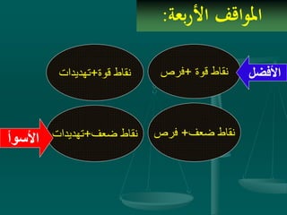 ‫بعة‬‫ر‬‫األ‬ ‫املواقف‬:
‫قوة‬ ‫نقاط‬+‫تهديدات‬ ‫قوة‬ ‫نقاط‬+‫فرص‬
‫ضعف‬ ‫نقاط‬+‫تهديدات‬ ‫ضعف‬ ‫نقاط‬+‫فرص‬
‫األسوأ‬
‫األفضل‬
 