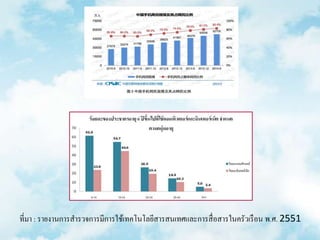 ที่มา : รายงานการสารวจการมีการใช้เทคโนโลยีสารสนเทศและการสื่อสารในครัวเรือน พ.ศ. 2551
 