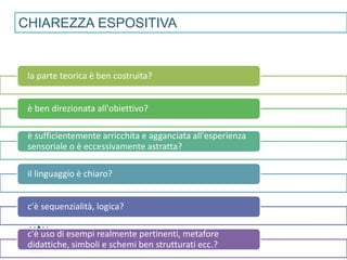 la parte teorica è ben costruita?
è ben direzionata all'obiettivo?
è sufficientemente arricchita e agganciata all'esperienza
sensoriale o è eccessivamente astratta?
il linguaggio è chiaro?
c'è sequenzialità, logica?
c'è uso di esempi realmente pertinenti, metafore
didattiche, simboli e schemi ben strutturati ecc.?
CHIAREZZA ESPOSITIVA
 