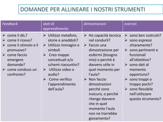 Feedback stati di
apprendimento
dimostrazioni esercizi
 come li dò,?
 come li ricevo?
 come li stimolo e li
promuovo?
 come faccio
emergere
domande?
 come conduco un
confronto?
 Utilizzo metafore,
storie e aneddoti?
 Utilizzo immagini e
simboli
 Creo mappe
concettuali e/o
schemi riassuntivi?
 Utilizzo video o
audio?
 Come verifico
l'apprendimento
dell'aula?
 Ho capacità tecnica
nel condurli?
 Faccio una
dimostrazione per
esibirmi (bisogno
mio) o perché è
davvero utile in
quel momento per
l'aula?
 Non faccio
dimostrazioni
perché sono
insicuro, o perché
ritengo davvero
che in quel
momento l'aula
non ne trarrebbe
giovamento?
 sono ben costruiti?
 sono espressi
chiaramente?
 sono pertinenti e
funzionali
all'obiettivo?
 sono dati al
momento
opportuno?
 sono troppi o
troppo pochi?
 sono flessibile
nell'utilizzare
questo strumento?
DOMANDE PER ALLINEARE I NOSTRI STRUMENTI
 