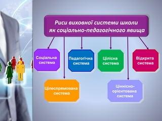 Риси виховної системи школи
як соціально-педагогічного явища
Соціальна
система
Цілеспрямована
система
Педагогічна
система
Ціннісно-
орієнтована
система
Цілісна
система
Відкрита
система
 