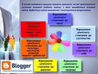 Формування
ціннісного
ставлення до
культури,
мистецтва,
розвиток
творчих здібностей
Формування
ціннісного
ставлення до
праці
Формування
ціннісного
ставлення до
суспільства
Формування
ціннісного
ставлення до
людей, сім’ї,
родини
Формування
ціннісного
ставлення до
держави
Формування
ціннісного
ставлення до
себе
Формування
ціннісного
ставлення до
природи
В основі виховного процесу лежать цінності, на які орієнтується
система виховної роботи школи, з яких виводиться виховна
мета, будується зміст виховання і аналізуються результати.
http://zsh8zdvr.blogspot.com
 