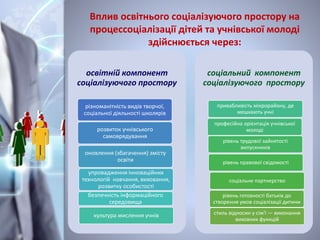 Вплив освітнього соціалізуючого простору на
процессоціалізації дітей та учнівської молоді
здійснюється через:
освітній компонент
соціалізуючого простору
різноманітність видів творчої,
соціальної діяльності школярів
розвиток учнівського
самоврядування
оновлення (збагачення) змісту
освіти
упровадження інноваційних
технологій навчання, виховання,
розвитку особистості
безпечність інформаційного
середовища
культура мислення учнів
соціальний компонент
соціалізуючого простору
привабливість мікрорайону, де
мешкають учні
професійна орієнтація учнівської
молоді
рівень трудової зайнятості
випускників
рівень правової свідомості
соціальне партнерство
рівень готовності батьків до
створення умов соціалізації дитини
стиль відносин у сім'ї — виконання
виховних функцій
 
