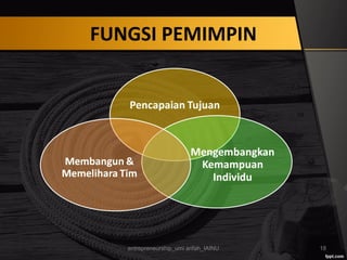 FUNGSI PEMIMPIN
entrepreneurship_umi arifah_IAINU 18
 