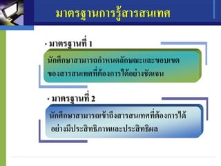 มาตรฐานการรู้สารสนเทศ
• มาตรฐานที่ 1
• มาตรฐานที่ 2
นักศึกษาสามารถกาหนดลักษณะและขอบเขต
ของสารสนเทศที่ต้องการได้อย่างชัดเจน
นักศึกษาสามารถเข้าถึงสารสนเทศที่ต้องการได้
อย่างมีประสิทธิภาพและประสิทธิผล
 
