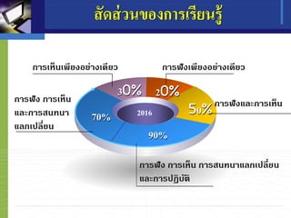 สัดส่วนของการเรียนรู้
2
0
3
70% 2016
การเห็นเพียงอย่างเดียว
การฟัง การเห็น
และการสนทนา
แลกเปลี่ยน
การฟังและการเห็น
การฟังเพียงอย่างเดียว
90%
การฟัง การเห็น การสนทนาแลกเปลี่ยน
และการปฏิบัติ
 