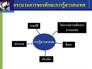 กระบวนการของทักษะการรู้สารสนเทศ
นามาใช้ วิเคราะห์ความต้องการ
สารสนเทศ
ประมวล
ประเมิน
ค้นหา
การรู้สารสนเทศ
 