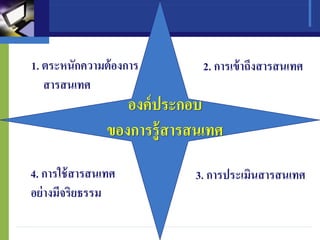 องค์ประกอบ
ของการรู้สารสนเทศ
1. ตระหนักความต้องการ
สารสนเทศ
2. การเข้าถึงสารสนเทศ
3. การประเมินสารสนเทศ4. การใช้สารสนเทศ
อย่างมีจริยธรรม
 