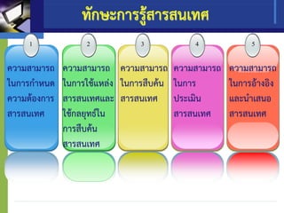 ทักษะการรู้สารสนเทศ
1
ความสามารถ
ในการกาหนด
ความต้องการ
สารสนเทศ
2
ความสามารถ
ในการใช้แหล่ง
สารสนเทศและ
ใช้กลยุทธ์ใน
การสืบค้น
สารสนเทศ
3
ความสามารถ
ในการสืบค้น
สารสนเทศ
4
ความสามารถ
ในการ
ประเมิน
สารสนเทศ
5
ความสามารถ
ในการอ้างอิง
และนาเสนอ
สารสนเทศ
 