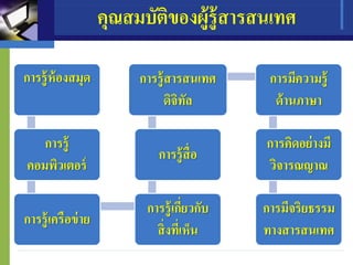 คุณสมบัติของผู้รู้สารสนเทศ
การรู้ห้องสมุด
การรู้
คอมพิวเตอร์
การรู้เครือข่าย
การรู้เกี่ยวกับ
สิ่งที่เห็น
การรู้สื่อ
การรู้สารสนเทศ
ดิจิทัล
การมีความรู้
ด้านภาษา
การคิดอย่างมี
วิจารณญาณ
การมีจริยธรรม
ทางสารสนเทศ
 