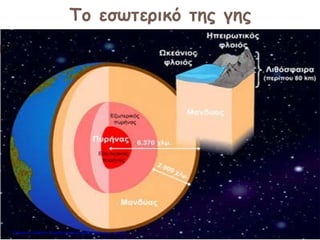 Το εσωτερικό της γης
Επιμέλεια: Χρήστος Χαρμπής http://e-taksh.blogspot.gr σελ.33
 