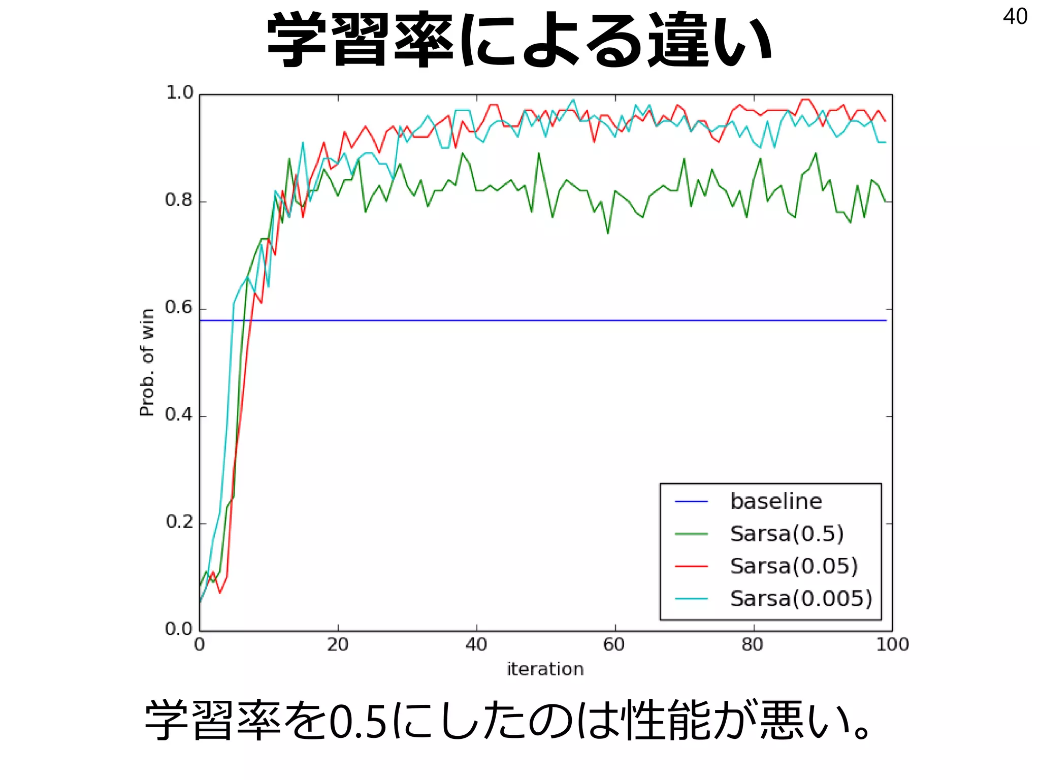 学習率による違い
学習率を0.5にしたのは性能が悪い。
40
 