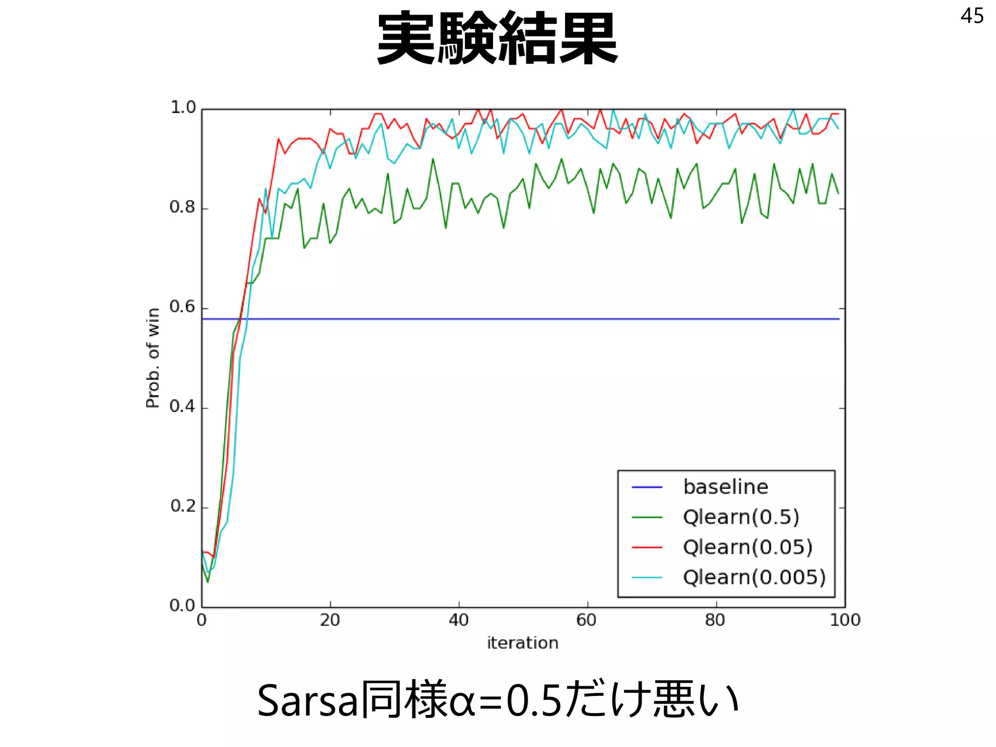 実験結果
Sarsa同様α=0.5だけ悪い
45
 