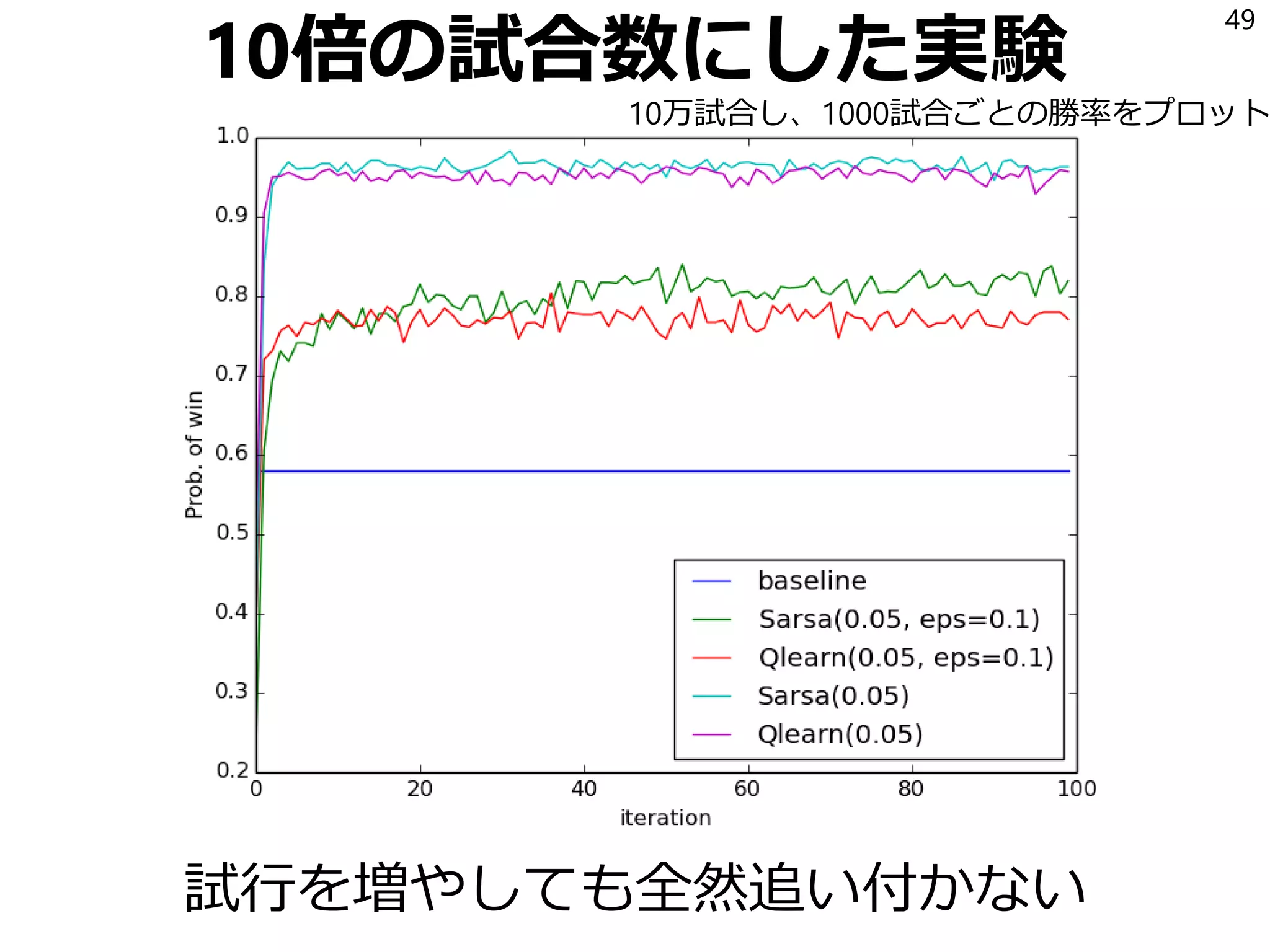 10倍の試合数にした実験
試行を増やしても全然追い付かない
49
10万試合し、1000試合ごとの勝率をプロット
 