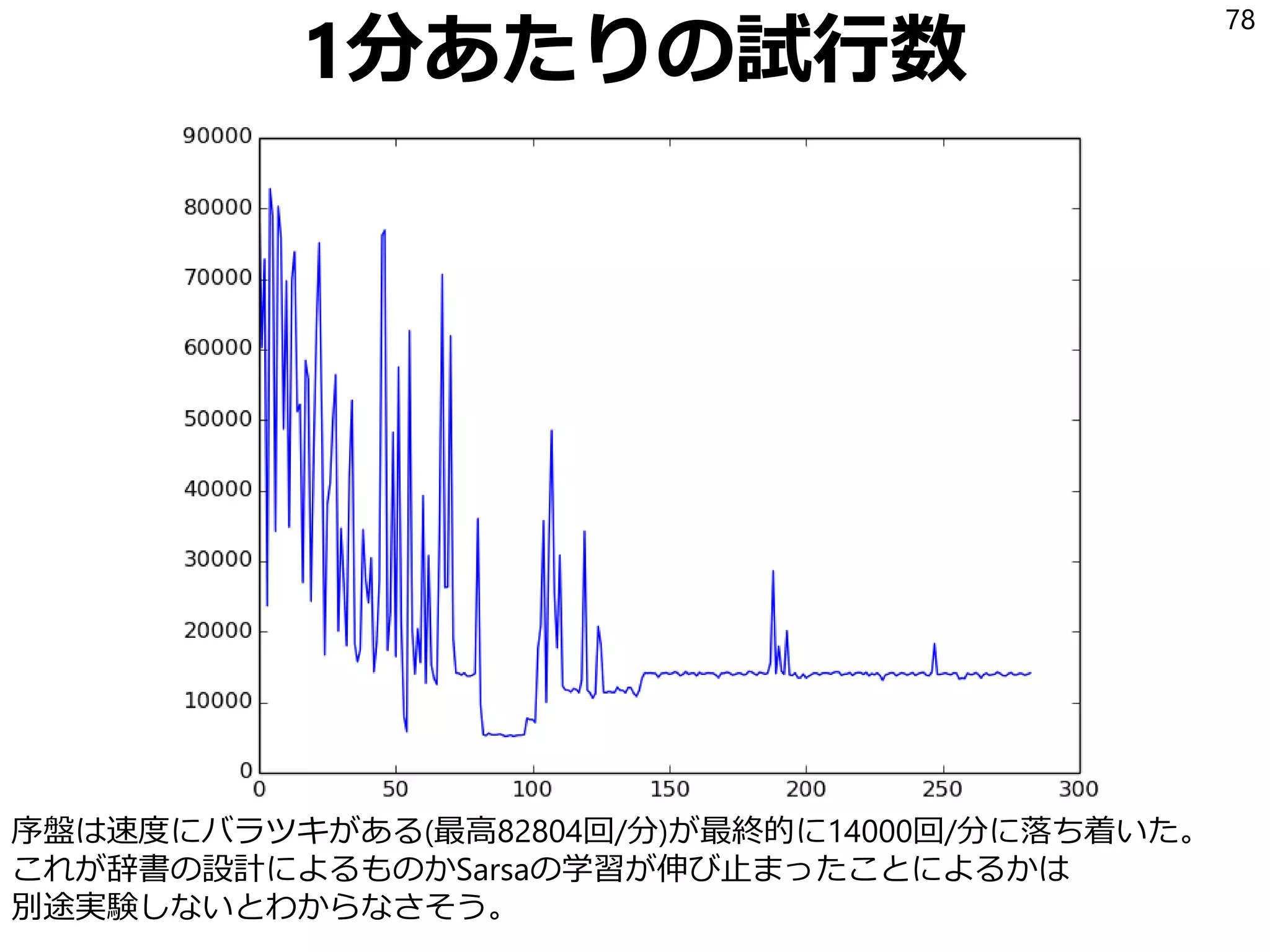 100万試合で探索した範囲
10万試合終了後のQtableの
stored elementsは89万個。
メモリ消費は1GB程度だった。
78
 